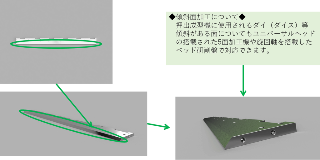 傾斜がある面についてもユニバーサルヘッド 　の搭載された5面加工機や旋回軸を搭載した　　 　ベッド研削盤で対応できます。