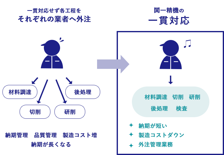 一貫対応比較